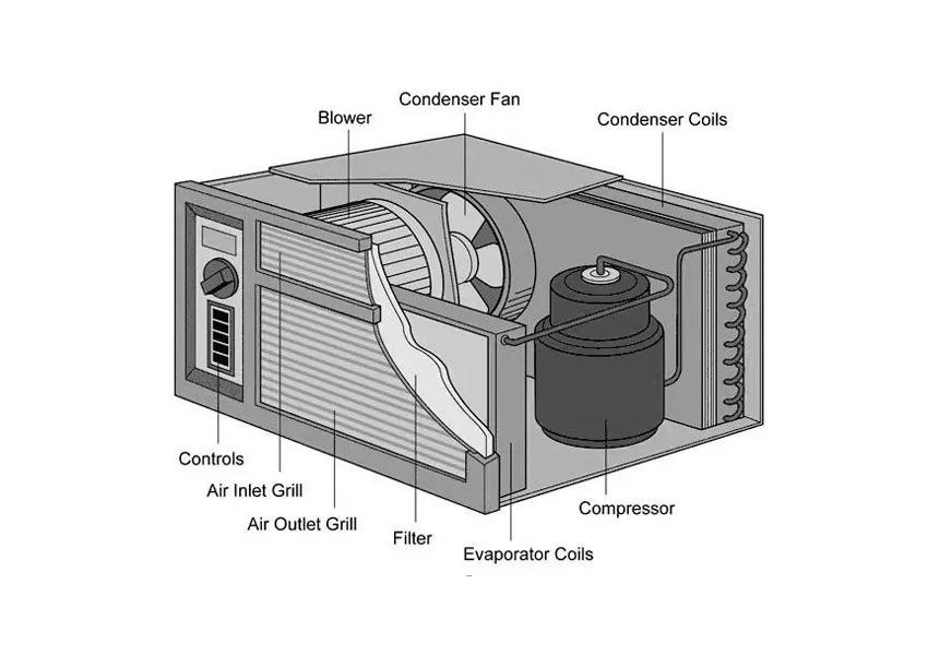 Studying the Components of a Central Air Conditioner is common conditioner repair london