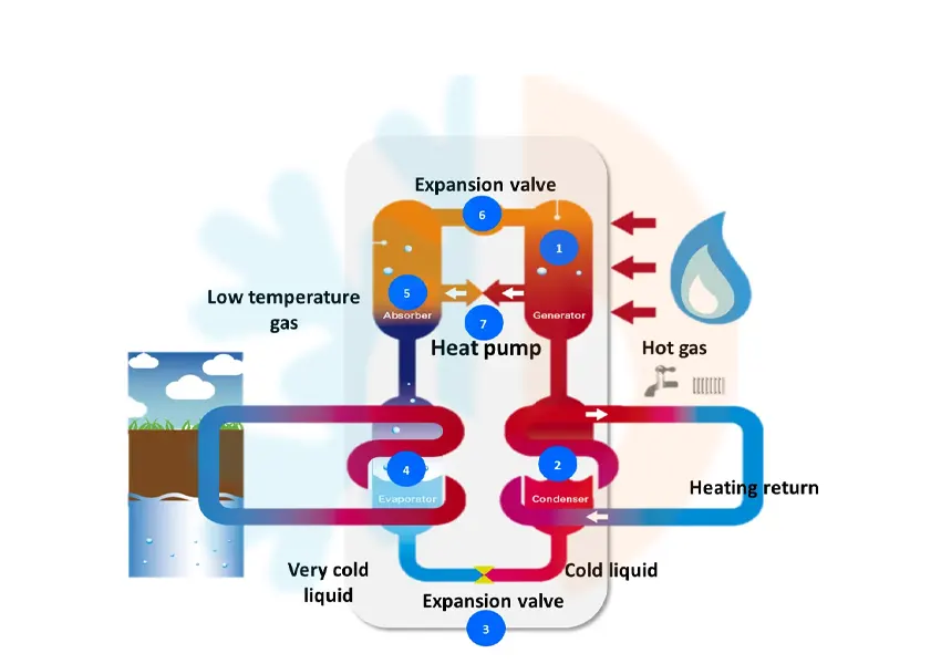 Absorption Heat Pumps is one Types of heat Pump