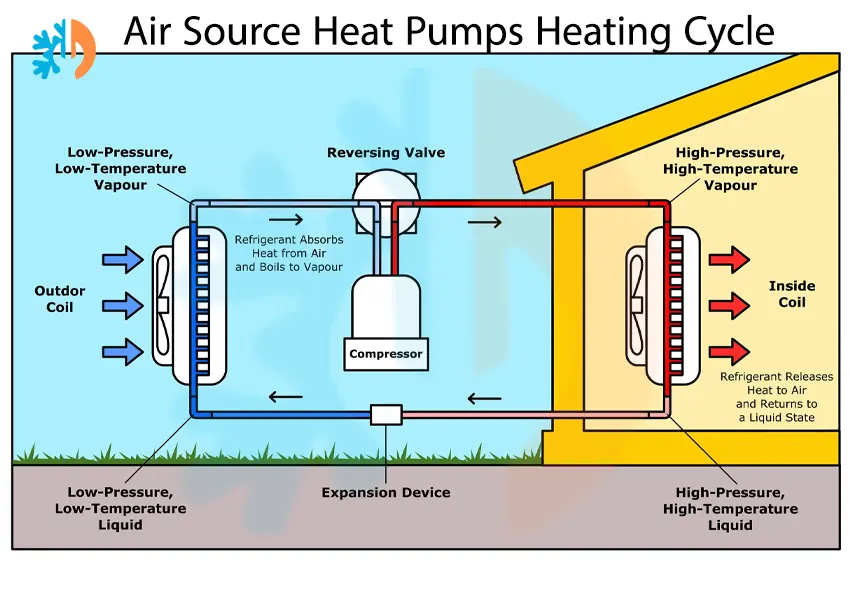 Air Source Heat Pumps is one Types of heat Pump
