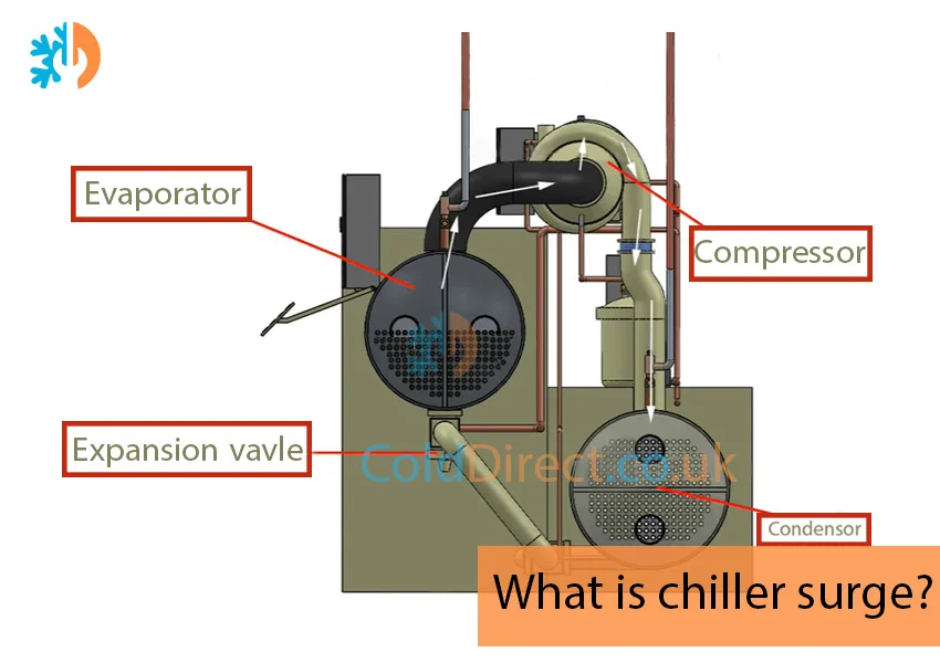 chiller surge causes