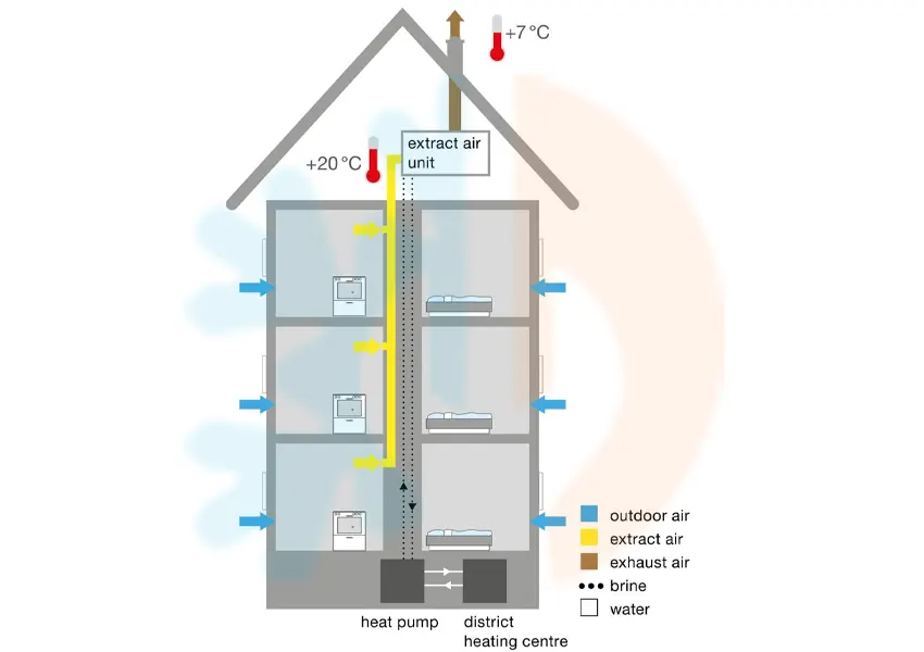 Exhaust Air Heat Pumps is one Types of heat Pump