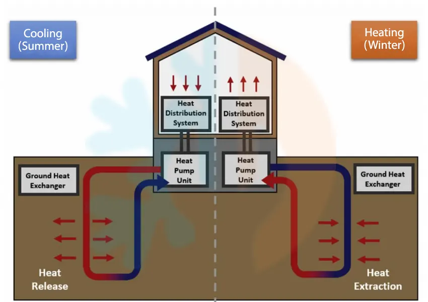 Ground Source Heat Pumps is one Types of heat Pump