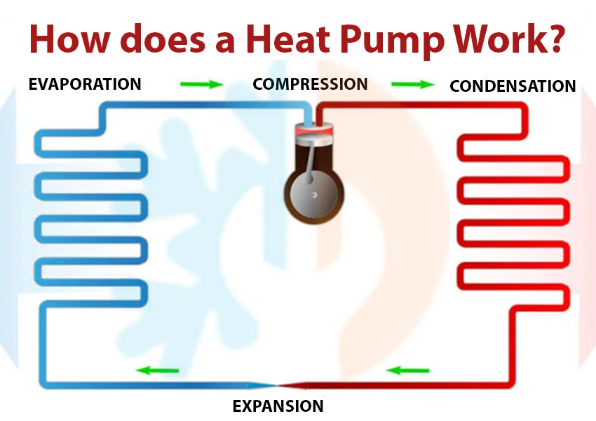 How Does a Heat Pump work?