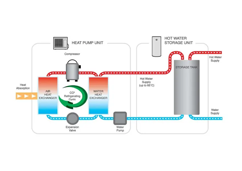 how does all kind heat pump work