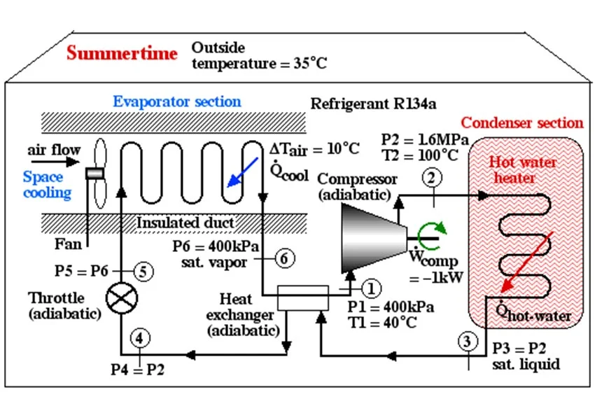 How Does an Air Conditioner Cool?