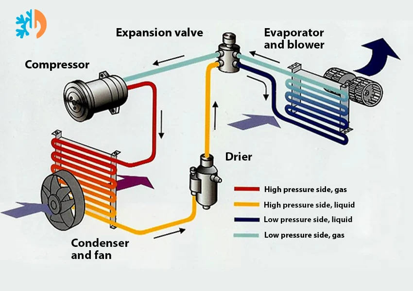 How Does the Ac Compressor Work