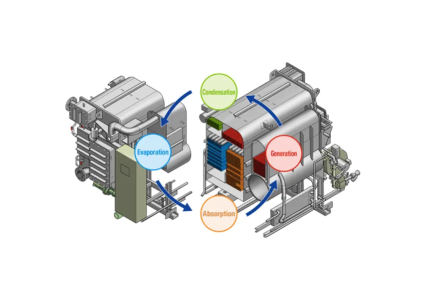 Vapor Absorption Chillers one type of Types of Industrial Chillers