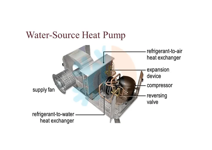Water Source Heat Pumps is one Types of heat Pump